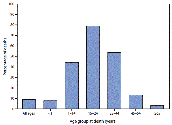 mm6832a7-F The figure is a bar chart showing the percentage of deaths from external causes, by age group, in the United States during 2017. Nine percent of all deaths were due to external causes. The percentage of deaths due to external causes was highest for those aged 15–24 years (79%26#37;) and lowest for those aged <1 year (8%26#37;) and aged >65 years (3%26#37;) at death. Among those aged 1–14 years, 44%26#37; of deaths were due to external causes, compared with 54%26#37; for those aged 25–44 years and 13%26#37; for those aged 45–65 years.