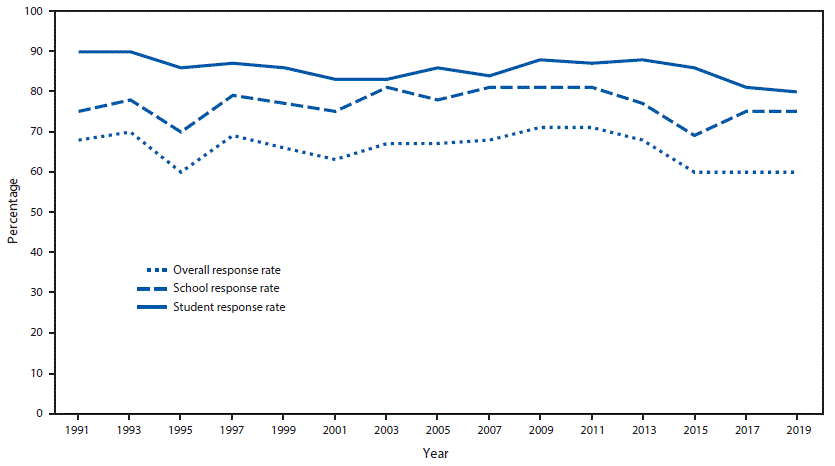 su6901a1-F1 This figure is a line graph showing overall, school, and student response rates for the 19991 through 2019 Youth Risk Behavior Surveys (YRBSs). The national YRBS overall response rates remained at >60%26#37; throughout, with a high of 71%26#37; during the 2009 and 2011 YRBS cycles, followed by steady decreases; response rates have remained in the low 60%26#37; range during the 2015–2019 cycles. Since 1991, school response rates have varied from 70%26#37; to the low 80%26#37; range, whereas student participation rates have been consistent at 80%26#37; to 90%26#37;.