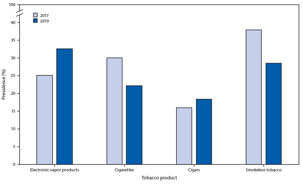 su6901a7-F1 This figure is a bar comparing frequent use (on ≥20 days during the 30 days before the survey) of electronic vapor products, cigarettes, cigars, and smokeless tobacco in 2017 and 2019 according to data from the Youth Risk Behavior Survey. Among current electronic vapor product users, a significant increase occurred in frequent use, from 25.1%26#37; in 2017 to 32.6%26#37; in 2019. Among current cigarette smokers, a significant decrease occurred in frequent use, from 30.0%26#37; in 2017 to 22.2%26#37; in 2019. No significant changes in frequent use of smokeless tobacco or cigars occurred from 2017 to 2019.