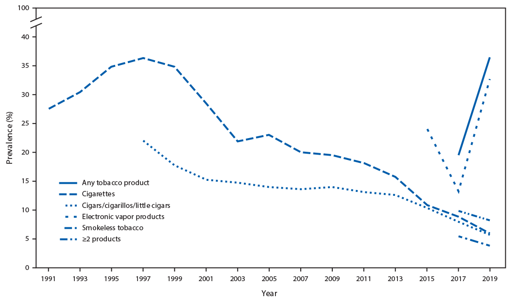 su6901a7-F2 This figure is a line graph showing use of any tobacco product; cigarettes, cigars, cigarillos, or little cigars; electronic vapor products; smokeless tobacco; and two or more tobacco products each year from 1991 through 2019 according to data from the Youth Risk Behavior Survey. During 2015–2019, a significant linear increase occurred in prevalence of current electronic vapor products use (from 24.1%26#37; to 32.7%26#37;). During 1991–2019, a significant linear decrease in current cigarette smoking occurred, (from 27.5%26#37; to 6.0%26#37;). A significant quadratic trend in cigarette smoking also was identified: a 6-year increase in prevalence (from 27.5%26#37; in 1991 to 36.4%26#37; in 1997) was followed by a 22-year decrease (from 36.4%26#37; in 1997 to 6.0%26#37; in 2019). Additionally, during 1997–2019, a significant linear decrease (from 22.0%26#37; to 5.7%26#37;) occurred in the overall prevalence of current cigar smoking. A significant quadratic trend also was identified: a 16-year decrease in prevalence (from 22.0%26#37; in 1997 to 12.6%26#37; in 2013) was followed by another 6-year decrease, but at a different rate of decrease (from 12.6%26#37; in 2013 to 5.7%26#37; in 2019).