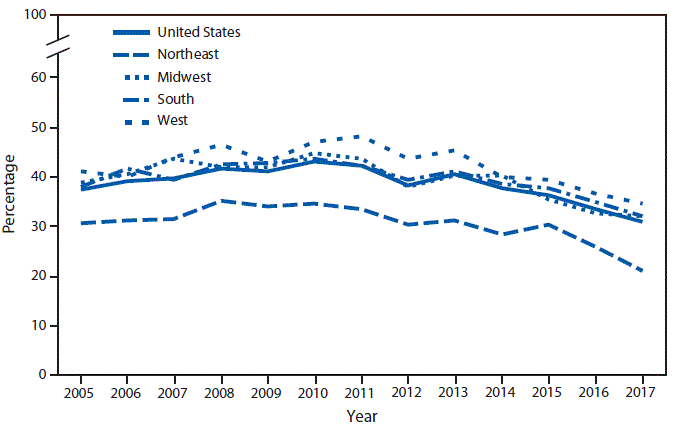 mm6902a6-F The figure is a line chart showing that the percentage of emergency department visits for pain at which an opioid was given or prescribed increased from 37.4%26#37; in 2005 to 43.1%26#37; in 2010 and then decreased to 30.9%26#37; in 2017. A similar pattern was observed in all four regions. Percentages for the Northeast were lower than for the nation as a whole for all years analyzed. In 2017, the percentage was 21.1%26#37; in the Northeast, compared with 32.0%26#37; in the Midwest, 32.0%26#37; in the South, and 34.7%26#37; in the West.
