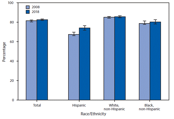 mm6905a6-F The figure is a bar chart showing that although the percentage of Hispanic adults aged 18–64 years who had a usual place to go for medical care was higher in 2018 (74.1%26#37;) than in 2008 (67.3%26#37;), Hispanic adults remained the least likely to have a usual place to go for medical care. Non-Hispanic white adults were the most likely to have a usual place for medical care in both 2008 (85.0%26#37;) and 2018 (85.5%26#37;). In 2008, 78.7%26#37; of non-Hispanic black adults had a usual place for health care compared with 80.4%26#37; in 2018.