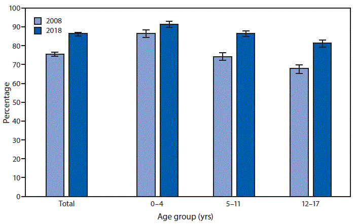 mm6908a5-F The figure is a bar chart showing the percentage of U.S. children aged <18 years who received a well-child checkup in the past 12 months in 2008 and 2018, by age group and year, based on data from the National Health Interview Survey. The percentage of children aged 0–17 years who received a well-child checkup increased from 75.8%26#37; in 2008 to 86.5%26#37; in 2018. In both years, the percentage decreased as age increased.