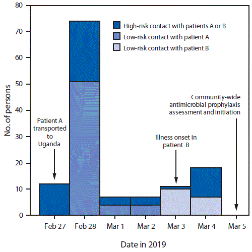 mm6909a5-F The figure is a histogram, an epidemiologic curve showing the number of persons exposed to patients A or B per day, by date, according to first reported exposure and assessment of pneumonic plague transmission risk, in Uganda during 2019.