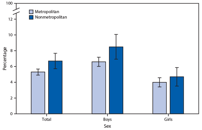 mm6910a6-F The figure is a bar chart showing that during 2016–2018, the percentage of children and adolescents aged 4–17 years with serious emotional or behavioral difficulties was higher among those living in nonmetropolitan areas (6.7%26#37;) than among those living in metropolitan areas (5.3%26#37;). Among boys, those living in nonmetropolitan areas (8.5%26#37;) were more likely to have serious emotional or behavioral difficulties than those living in metropolitan areas (6.6%26#37;), but the difference among girls was smaller and not significant. Among children and adolescents living in either metropolitan or nonmetropolitan areas, boys were more likely than girls to have serious emotional or behavioral difficulties.