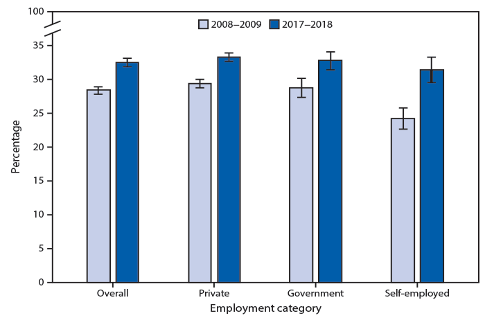 mm6916a5-F The figure is a bar chart showing the percentage of employed adults who reported an average of ≤6 hours of sleep per 24-hour period increased from 28.4%26#37; during 2008–2009 to 32.6%26#37; during 2017–2018. During this period, increases were noted among private sector employees (29.5%26#37; to 33.3%26#37;), government employees (28.8%26#37; to 32.8%26#37;), and the self-employed (24.3%26#37; to 31.4%26#37;). A lower percentage of the self-employed reported ≤6 hours of sleep compared with private sector and government employees during 2008–2009. The smaller differences by employment categories noted during 2017–2018 were not statistically significant.