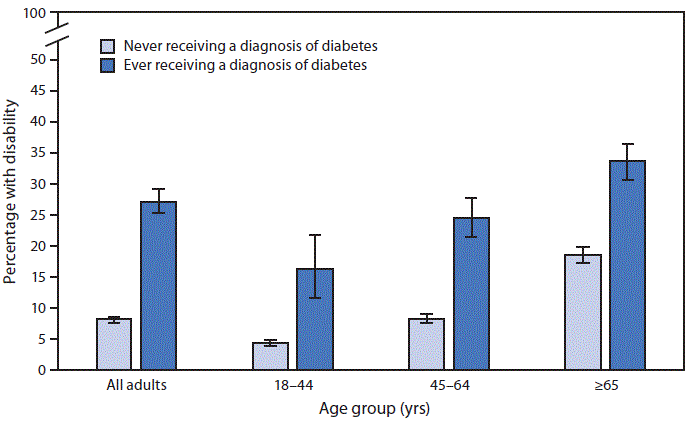 QuickStats Percentage Adults Aged ≥18 Years Disability Diabetes Status The figure is a bar chart showing that in 2018, among adults aged ≥18 years, those ever receiving a diagnosis of diabetes were more likely to have disability than those never receiving a diagnosis of diabetes (27.1%26#37; versus 8.1%26#37;). This pattern was consistent among adults aged 18–44 (16.3%26#37; versus 4.4%26#37;), 45–64 (24.5%26#37; versus 8.1%26#37;), and ≥65 years (33.3%26#37; versus 18.5%26#37;). Regardless of diabetes status, the percentage of adults with disability increased with age.