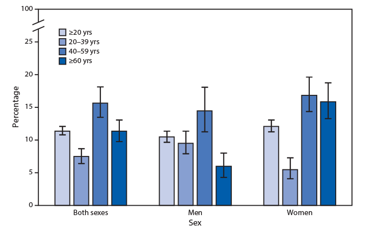 mm6922a5-F The figure is a bar chart showing the prevalence of high total cholesterol among adults aged ≥20 years during 2015–2018, by age group and sex, according to the National Health and Nutrition Examination Survey. During 2015–2018, the prevalence of high total cholesterol among adults aged ≥20 years was 11.4%26#37;, with no significant difference between men (10.5%26#37;) and women (12.1%26#37;). Prevalence was highest among adults aged 40–59 years (15.7%26#37;), followed by those aged ≥60 years (11.4%26#37;), and lowest among those aged 20–39 years (7.5%26#37;). Among men, the prevalence was highest among those aged 40–59 years (14.5%26#37;), followed by those aged 20–39 years (9.5%26#37;), and lowest among those aged ≥60 years (6.0%26#37;). Among women, the pattern was different, with women aged 20–39 years (5.5%26#37;) having a lower prevalence than either women aged 40–59 years (16.9%26#37;) or women aged ≥60 years (15.9%26#37;). Prevalence among women aged 20–39 years was lower than that among men in this age group, but prevalence was higher among women aged ≥60 years than it was among men of that age group. There was no significant difference between men and women for adults aged 40–59 years.