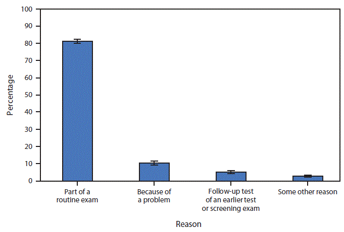 mm6924a5-F The figure is a bar chart showing that in 2018, 60.6%26#37; of U.S. adults aged 50–75 years without a personal history of colorectal cancer had a colonoscopy in the past 10 years. Of these, 81.2%26#37; had their most recent colonoscopy as part of routine screening, 10.6%26#37; had their most recent colonoscopy because of a problem, 5.2%26#37; as a follow-up to an earlier test or screening exam, and 2.8%26#37; for some other reason.