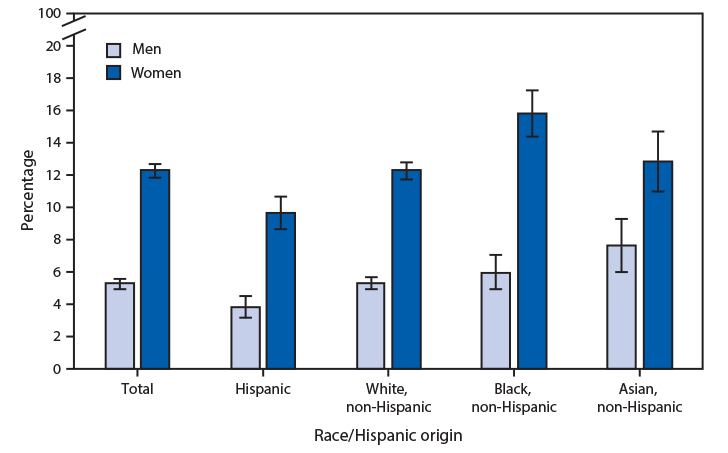 mm6928a7-F The figure is a bar chart showing that during 2016–2018, women aged ≥18 years were more likely to volunteer or work in a hospital, medical clinic, doctor’s office, dentist’s office, nursing home, or some other health care facility (health care settings) than were men (12.3%26#37; compared with 5.2%26#37;). Non-Hispanic black (15.8%26#37;), Asian (12.8%26#37;), and white women (12.3%26#37;) were more likely to volunteer or work in health care settings than were Hispanic women (9.6%26#37;). Non-Hispanic Asian men (7.6%26#37;) were more likely to volunteer or work in health care settings than were black (6.0%26#37;), white (5.3%26#37;), and Hispanic men (3.8%26#37;).