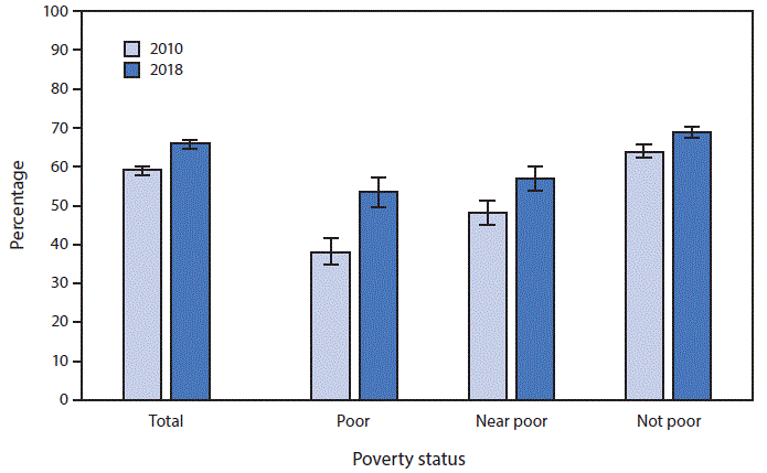 mm6929a6-F The figure is a bar chart showing that the percentage of adults aged 50–75 years, by poverty status and year, who received colorectal cancer tests or procedures in the United States increased from 58.7%26#37; in 2010 to 65.5%26#37; in 2018, according to the National Health Interview Survey. The percentage increased from 2010 to 2018 in all income groups: from 37.9%26#37; to 53.1%26#37; among poor, 47.9%26#37; to 56.7%26#37; among near poor, and 63.6%26#37; to 68.7%26#37; among not poor adults. In both 2010 and 2018, the percentage of adults who received colorectal cancer screening was lowest among poor and highest among not poor adults.
