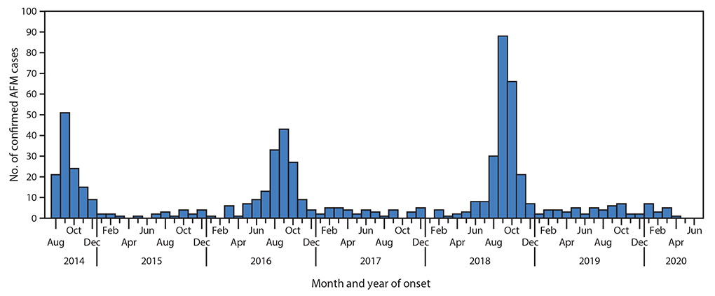 Acute Flaccid Myelitis The figure is a histogram, an epidemiological curve showing 633 confirmed cases of acute flaccid myelitis in the United States reported to CDC United States during August 1, 2014– June 30, 2020, by month and year of onset.