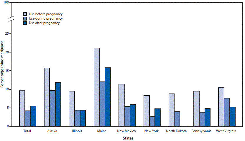 marijuana use and pregnancy The figure is a bar chart showing the prevalence of marijuana use before, during, and after pregnancy among 6,236 women in eight states in 2017, based on data from the Pregnancy Risk Assessment Monitoring System.