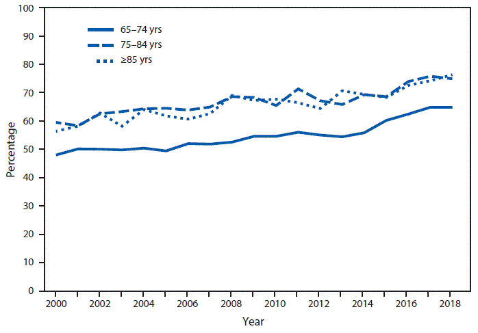 pneumonia vaccine The figure is a line chart showing that during 2000–2018, the percentage of adults aged ≥65 years who had ever received a pneumonia vaccine increased. The percentage increased from 48.0%26#37; to 64.8%26#37; among adults aged 65–74 years, from 59.5%26#37; to 74.9%26#37; among adults aged 75–84 years, and from 56.4%26#37; to 76.3%26#37; among adults aged ≥85 years. Throughout the period, adults aged 65–74 years were less likely to have ever received a pneumonia vaccine than adults aged ≥75 years.
