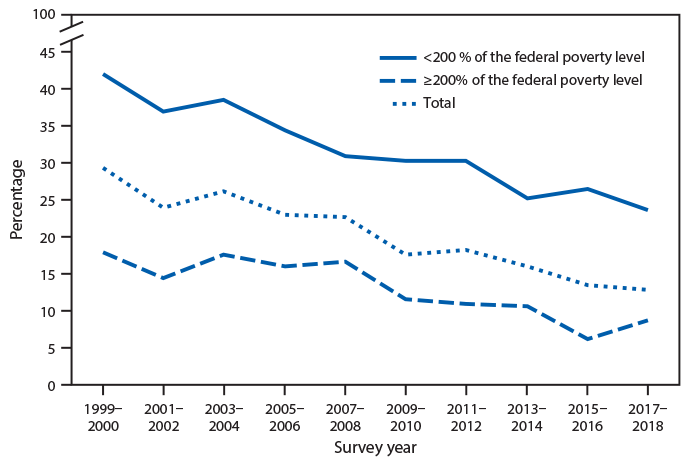 Line Graph Showing the Prevalence of Complete Tooth Loss Among Adults Aged ≥65 Years The figure is a bar chart showing the prevalence of complete tooth loss among adults aged ≥65 years, by federal poverty level in the United States during 1999–2018 according to the National Health and Nutrition Examination Survey. The age-adjusted prevalence of complete tooth loss among adults aged ≥65 years decreased from 29.3%26#37; in 1999–2000 to 12.6%26#37; during 2017–2018. For the same period, the prevalence decreased from 42.1%26#37; to 23.5%26#37; for adults living at <200%26#37; of the federal poverty level and from 17.7%26#37; to 8.5%26#37; for adults living at ≥200%26#37; of the federal poverty level. Throughout the period, the prevalence of complete tooth loss was higher among those living at <200%26#37; of the federal poverty level.