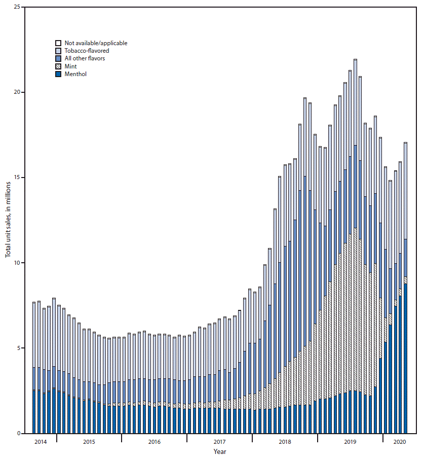 Bar Chart Showing Total E-cigarette Unit Sales By Flavor The figure is a bar chart showing total e-cigarette unit sales, by flavor, in the United States during September 14, 2014–May 17, 2020.