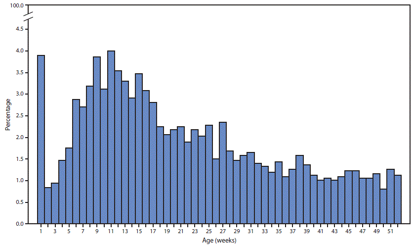 Bar Chart Showing the Percentage of Homicides Among U.S. Infants The figure is a bar chart showing the percentage of homicides among U.S. infants (aged %26lt;1 year), by age at death in weeks, during 2008–2017.