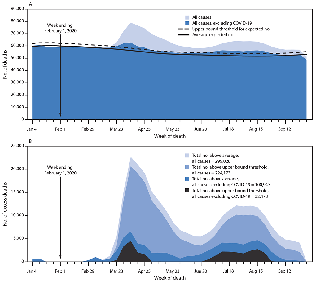 mm6942e2-F1 The figure is a histogram, an epidemiologic curve showing the weekly numbers of deaths from all causes and from all causes excluding COVID-19 relative to the average expected number and the upper bound of the 95%26#37; prediction interval (A), and the weekly and total numbers of deaths from all causes and from all causes excluding COVID-19 above the average expected number and the upper bound of the 95%26#37; prediction interval (B), using data from the National Vital Statistics System, in United States, during January–September 2020.