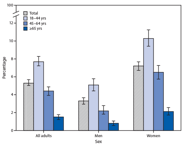 QuickStats: Percentage of Adults Aged ≥18 Years Who Had an Unmet Mental Health Care Need Because of Cost in the Past 12 Months, by Age Group and Sex — National Health Interview Survey, United States 2019 The figure is a bar graph showing the percentage of U.S. adults aged ≥18 years who had an unmet mental health care need because of cost in the past 12 months during 2019, by age group and sex, based on data from the National Health Interview Survey. In 2019, 5.3%26#37; of adults aged ≥18 years had an unmet mental health care need because of cost in the past 12 months and, regardless of age, women were more likely than men to have an unmet mental health care need because of cost.