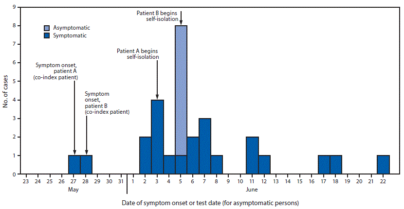 COVID-19 The figure is a histogram showing date of symptom onset (or test date for asymptomatic patients) in a cluster of 29 laboratory-confirmed COVID-19 patients among the Hopi Tribe during May–June 2020.