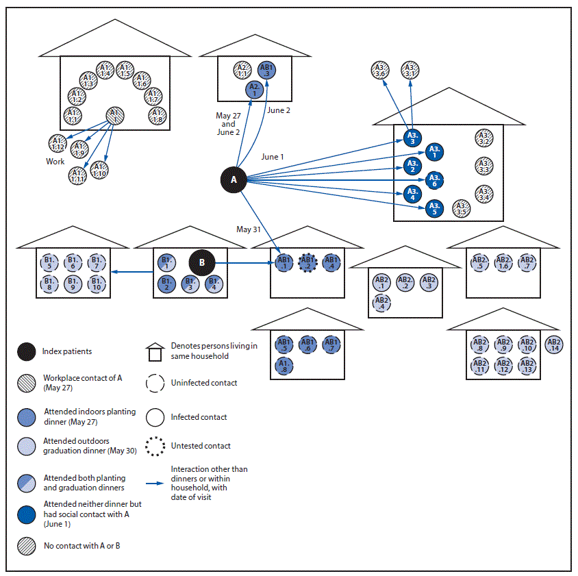 COVID-19 The figure is a chart showing transmission of SARS-CoV-2 among 58 primary and secondary contacts of co-index patients A and B, resulting in 27 (47%26#37;) confirmed cases among the Hopi Tribe during May–June 2020.