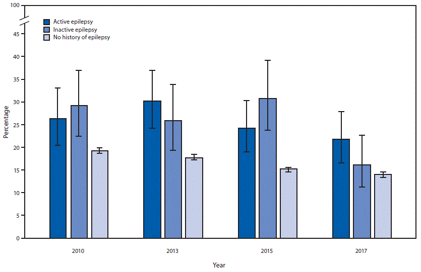 mm6947a5-F The figure is a bar chart showing the age-standardized percentage of current smoking among adults with active epilepsy, inactive epilepsy, and adults without a history of epilepsy, by survey year in the United States during 2010, 2013, 2015, and 2017.