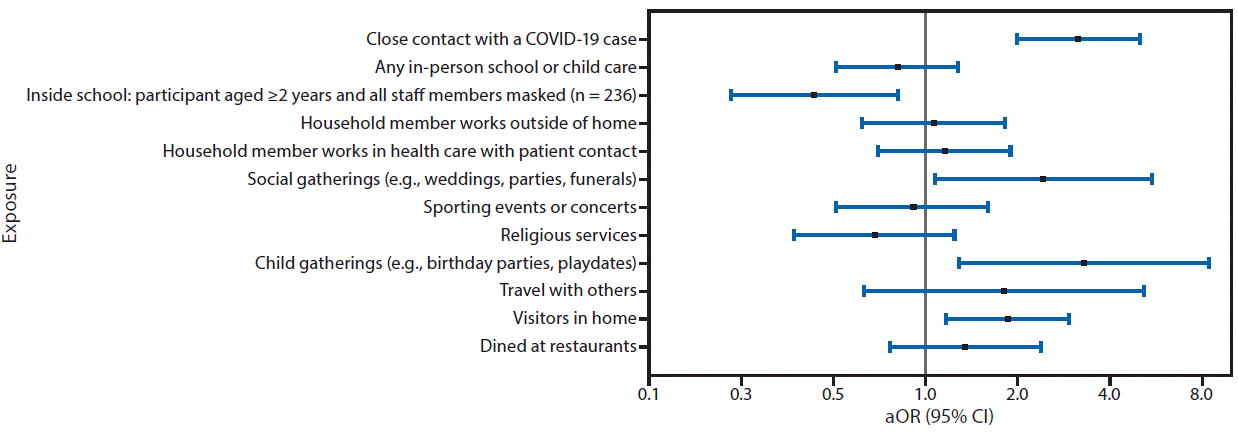 mm6950e3-F The figure is a scatter plot showing the adjusted odds ratios and 95%26#37; confidence intervals for close contact, school or child care, and community exposures associated with confirmed COVID-19 among children and adolescents aged <18 years (N = 397), in Mississippi, during September–November 2020.