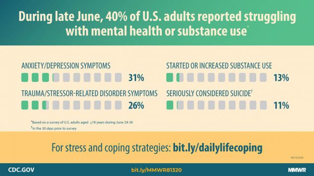 Mental Health, Substance Use, and Suicidal Ideation During the COVID-19 Pandemic — United States, June 24–30, 2020 The figure describes the percentages of U.S. adults struggling with mental health or substance use during the COVID-19 pandemic.