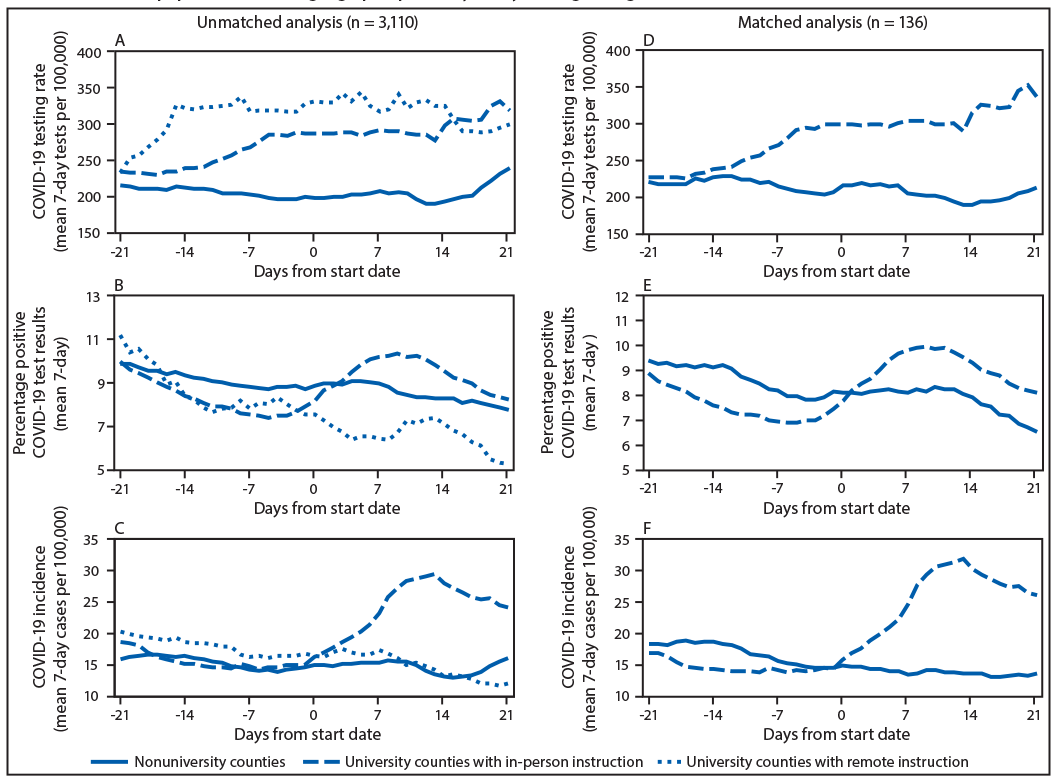 Opening of Large Institutions of Higher Education and County-Level COVID-19 Incidence — United States, July 6–September 17, 2020 The figure is a series of line charts showing trends in COVID-19 testing rates (A, D), percentage test positivity (B, E), and incidence (C, F) for unmatched U.S. counties and counties matched based on population size and geographic proximity, 7-day moving average, in the United States, during 2020.