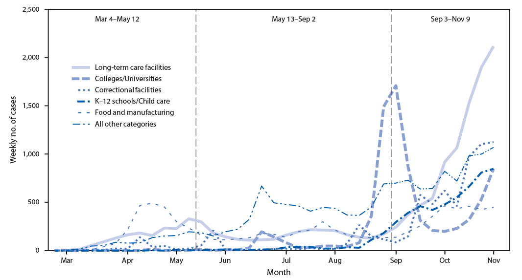 Trends in Outbreak-Associated Cases of COVID-19 — Wisconsin, March–November 2020 The figure is a line chart showing trends in the number of laboratory-confirmed COVID-19 cases associated with outbreaks, by setting and period, in Wisconsin during March–November 2020.