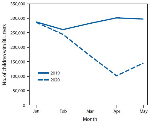 Decreases in Young Children Who Received Blood Lead Level Testing During COVID-19—34 Jurisdictions, January–May 2020 Figure is a line graph showing the number of children aged %26lt;6 years who received blood lead level tests, by month, across 34 U.S. jurisdictions during 2019–2020.