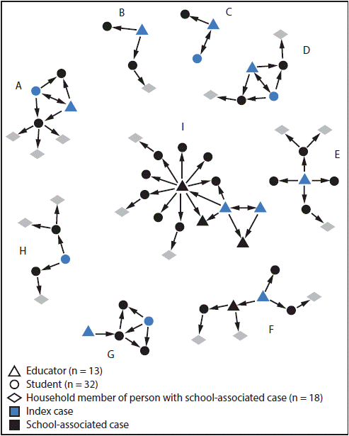Clusters of SARS-CoV-2 Infection Among Elementary School Educators and Students in One School District — Georgia, December 2020–January 2021 This figure is a diagram showing epidemiologic links among students, educators, and household members for nine clusters of SARS-CoV-2 transmission in a school district in Georgia during December 2020–January 2021.