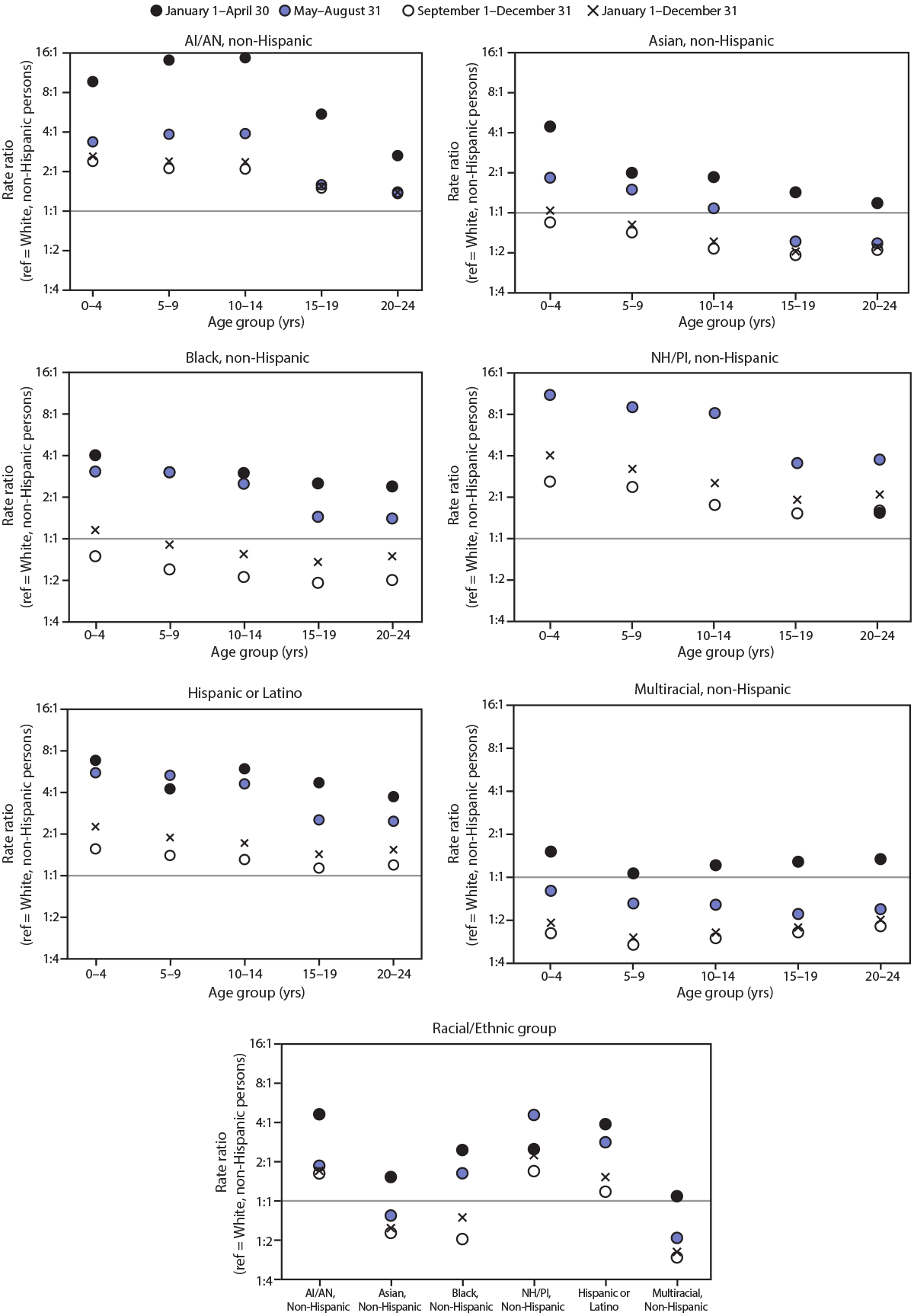 mm7011e1-F_v2 The figure is a scatter plot showing the rate ratios comparing COVID-19 incidence among racial and ethnic minority persons to COVID-19 incidence among non-Hispanic White persons, among persons aged %26lt;25 years, by age group in three periods, in 16 U.S. jurisdictions, during January 1–December 31, 2020.