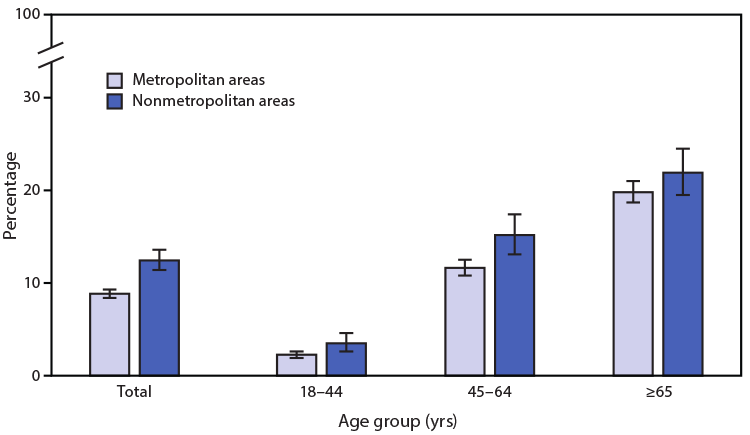 QuickStats: Percentage of Adults Aged ≥18 Years With Diagnosed Diabetes, by Urbanization Level and Age Group — National Health Interview Survey, United States, 2019 The figure is a bar graph indicating the percentage of U.S. adults aged ≥18 years with diagnosed diabetes in 2019, by urbanization level and age group, based on data from the National Health Interview Survey.