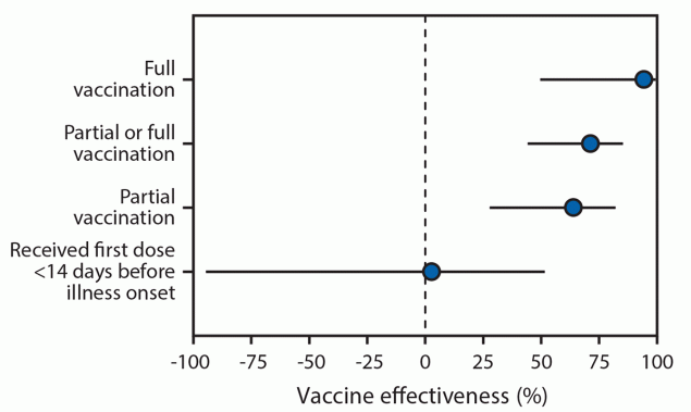Effectiveness of Pfizer-BioNTech and Moderna Vaccines Against COVID-19 Among Hospitalized Adults Aged ≥65 Years — United States, January–March 2021 The figure is a forest plot showing the adjusted vaccine effectiveness (with 95%26#37; confidence intervals) among adults aged ≥65 years with laboratory-confirmed COVID-19 hospitalization, by vaccination status, in 24 medical centers in 14 states, during January–March 2021.