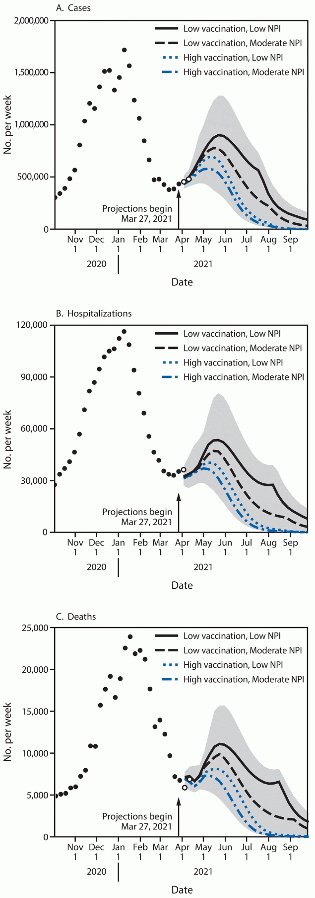 Modeling of Future COVID-19 Cases, Hospitalizations, and Deaths, by Vaccination Rates and Nonpharmaceutical Interventions Adherence Scenarios — United States, April–September 2021 The figure is a chart showing the weekly projections of reported numbers of cases, hospitalizations, and deaths under four scenarios representing different levels of vaccination and nonpharmaceutical intervention adherence in the United States during March 27–September 25, 2021.