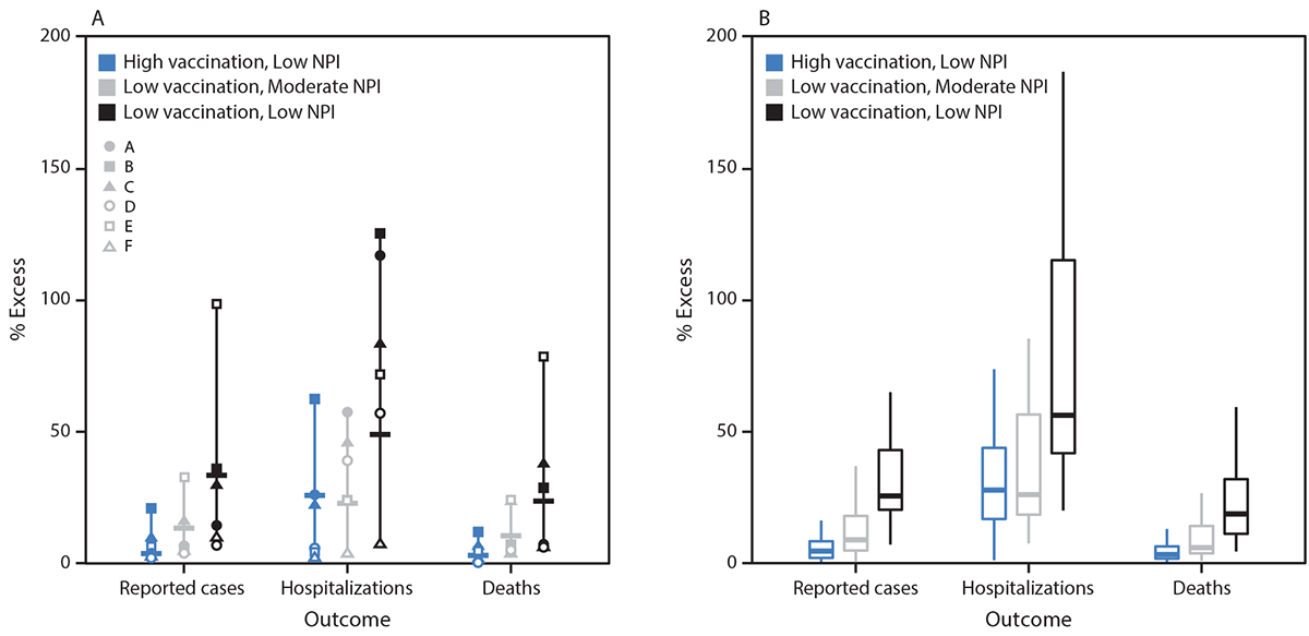 Modeling of Future COVID-19 Cases, Hospitalizations, and Deaths, by Vaccination Rates and Nonpharmaceutical Interventions Adherence Scenarios — United States, April–September 2021 The figure is a chart showing the excess percentage of reported cases, hospitalizations, and deaths projected to occur under scenarios with reduced vaccination coverage, nonpharmaceutical intervention adherence, or both, compared with the more optimistic scenario (high vaccination, moderate nonpharmaceutical intervention adherence), nationally and by state in the United States during March 27–September 25, 2021.