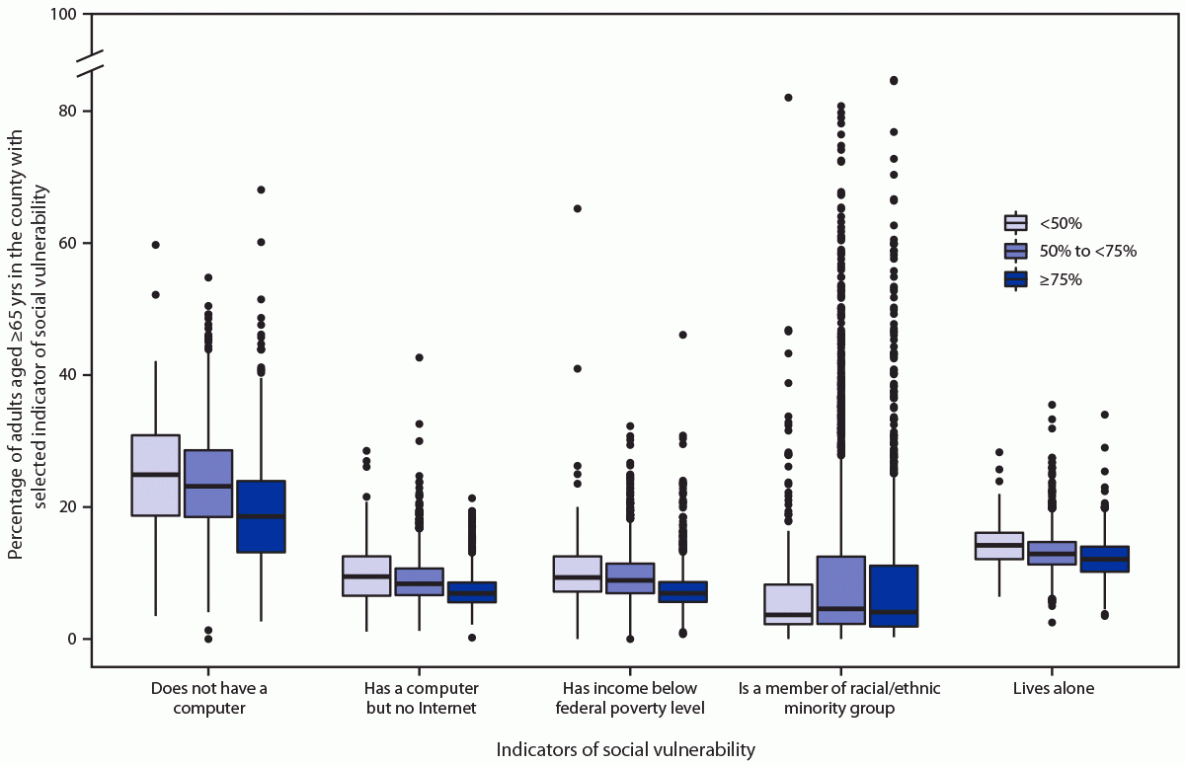 Demographic and Social Factors Associated with COVID-19 Vaccination Initiation Among Adults Aged ≥65 Years — United States, December 14, 2020–April 10, 2021 The figure is a boxplot showing county residents aged ≥65 years with selected indicators of social vulnerability, by vaccination initiation percentage, in the United States during December 14, 2020–April 10, 2021.
