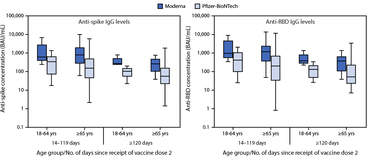 Comparative Effectiveness and Antibody Responses to Moderna and Pfizer-BioNTech COVID-19 Vaccines among Hospitalized Veterans — Five Veterans Affairs Medical Centers, United States, February 1–September 30, 2021 The figure comprises two box and whisker plots indicating serum anti-spike and anti-receptor binding domain immunoglobin G levels after full vaccination among hospitalized veterans without current or previous SARS-CoV-2 infection in five Veteran Affairs medical centers in the United States during February 1—September 30, 2021.