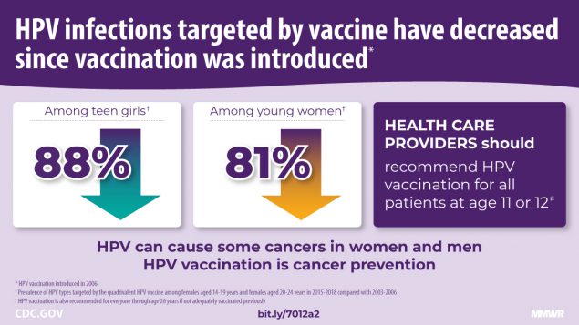 Declines in Prevalence of Human Papillomavirus Vaccine-Type Infection Among Females after Introduction of Vaccine — United States, 2003–2018 The figure is a graphic describing a reduction in HPV infections targeted by vaccine since the vaccine’s introduction.