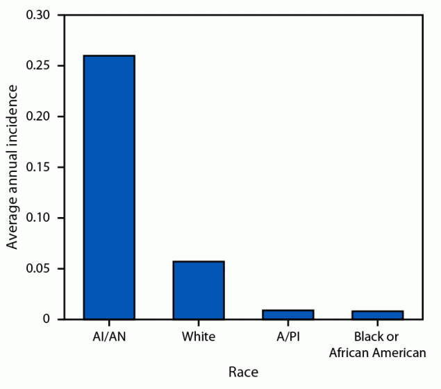 Tularemia — United States, 2011–2022 The figure is a bar graph indicating average annual tularemia incidence, by race, in the United States during 2011–2022.