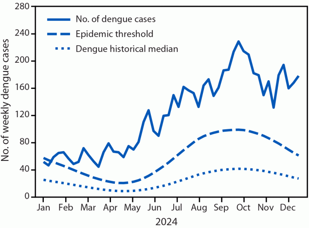 The figure is a line chart indicating the number of weekly dengue cases, historical median, and the epidemic threshold in Puerto Rico during 2024.