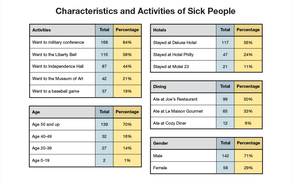 Characteristics and activities of sick people. Activities - Went to military conference 168, percentage 84%. Went to the Liberty Bell 115, percentage 58%. Went to Independence Hall 87, percentage 44%. Went to the Museum of Art 42, percentage 21%. Went to a baseball game 37, percentage 19%. Age 0-19, total 2, percentage 1%.
Age 20-39, total 27, percentage 14%. Age 40-49, total 32, percentage 16%. Age 50 and up, total 139, percentage 70%. Hotels stayed at Hotel Philly, total 47,  24%. Stayed at Deluxe Hotel total 117, 56%. Stayed at Motel total 23, 21%. Dining, Ate at Joe's Restaurant total 99, 50%. Ate at Cozy Diner total 12, 6%. Ate at Le Maison Gourmet total 65, 33%. Sex, Total male 142, 71%. Female 58, total 29%.