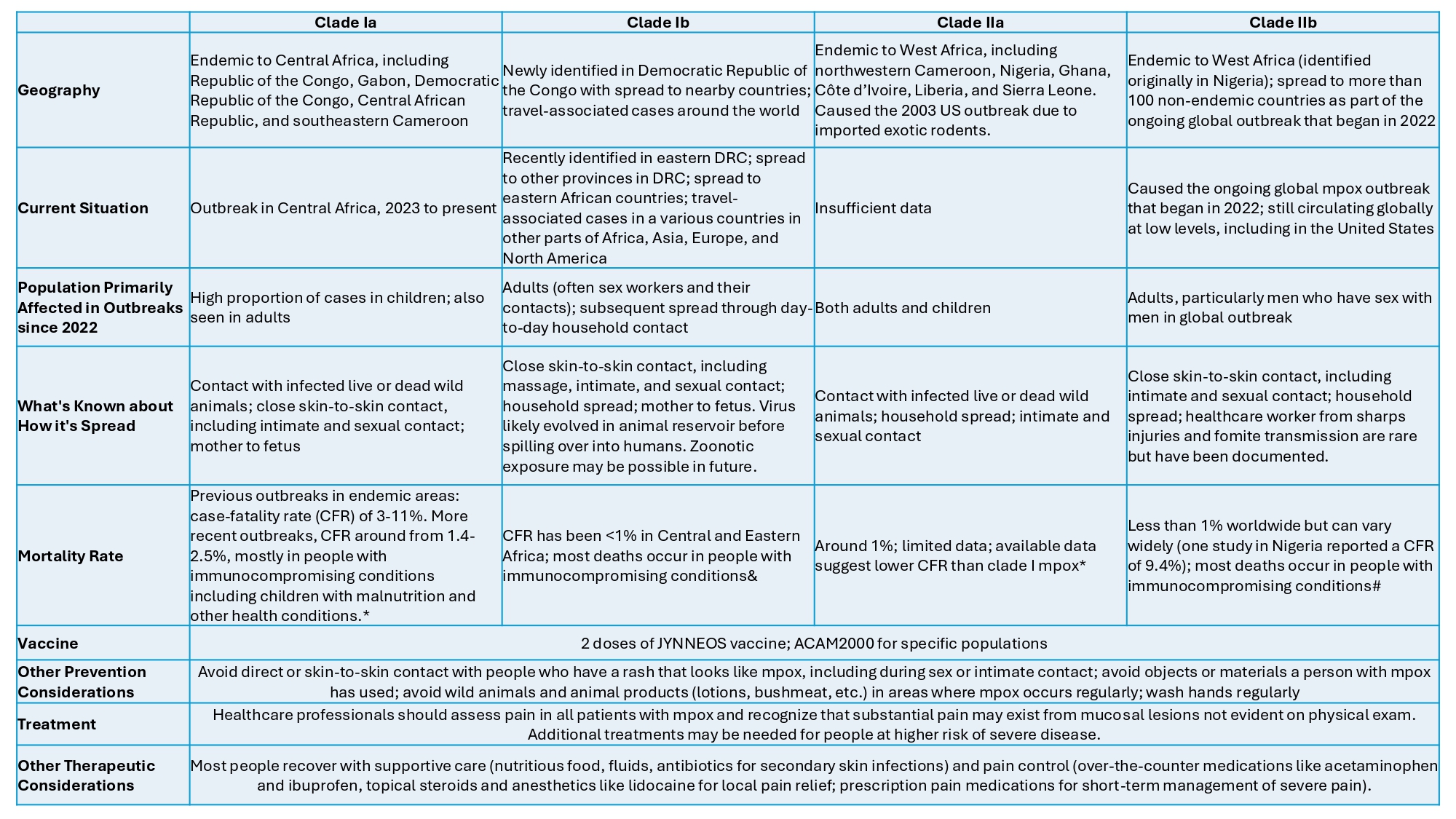 chart comparing and contrasting clade Ia, Ib, IIa, and IIb mpox