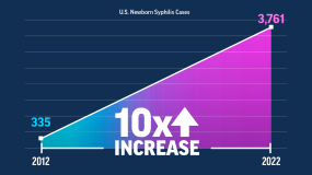 Graph showing the increase in U.S. newborn syphilis cases