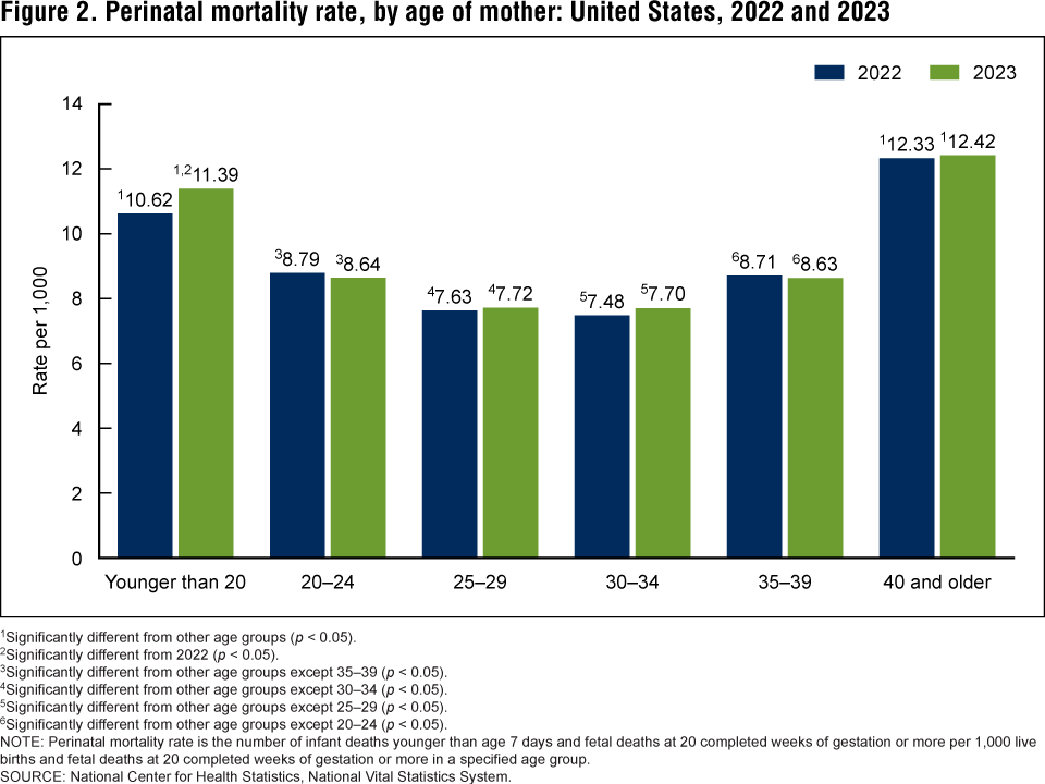 Figure 2 is a bar chart showing the perinatal mortality rate for the United States by maternal age for 2022 and 2023. Figure 2 is a bar chart showing the perinatal mortality rate for the United States by maternal age for 2022 and 2023.