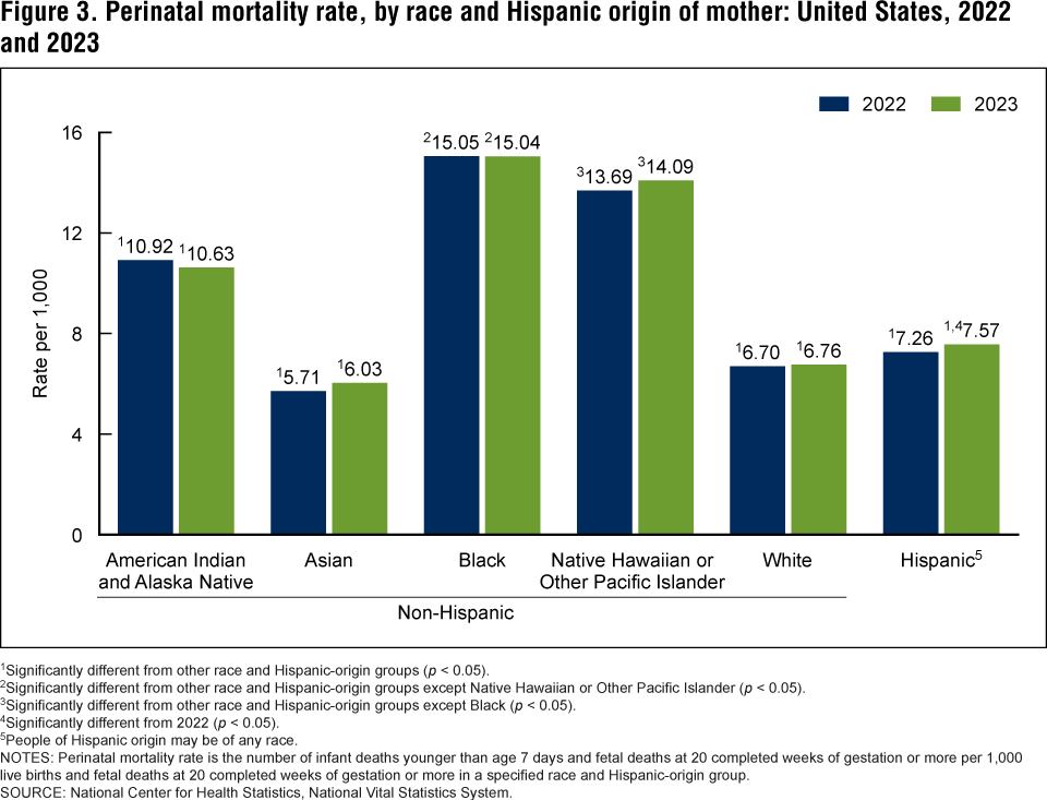 Figure 3 is a bar chart showing the perinatal mortality rate for the United States by race and Hispanic origin of mother for 2022 and 2023. Figure 3 is a bar graph showing the mean percentage of calories from fast food among adults age 20 and older by age group and education level in the United States for August 2021–August 2023.
