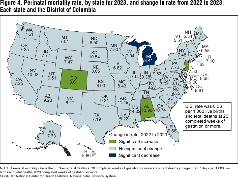 Figure 4 is a map of the United States showing the 2023 perinatal mortality rate and the change in the perinatal mortality rate for 2023 compared with 2022 for each state and the District of Columbia, and that the national perinatal mortality rate for 2023 was 8.36. Figure 4 is a bar graph showing the mean percentage of calories from fast food among adults age 20 and older by age group and weight status in the United States for August 2021–August 2023.