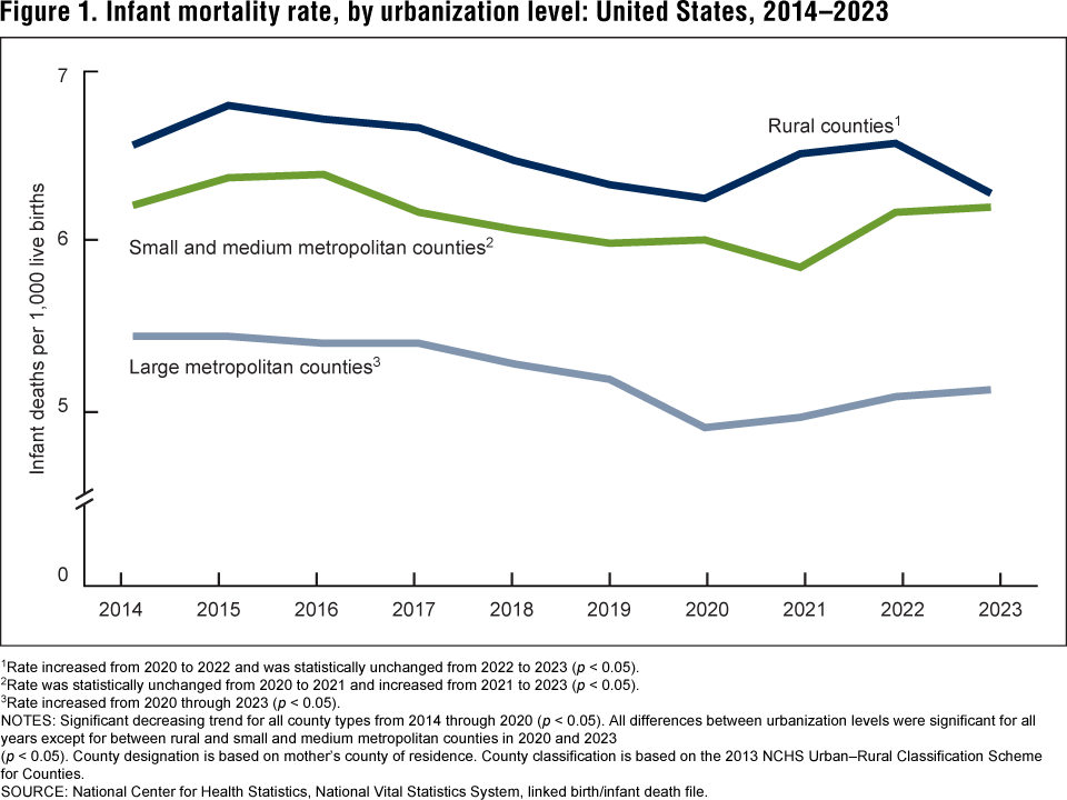 Figure 1 is a line graph showing rural, small and medium metropolitan, and large metropolitan county infant mortality rates from 2014 through 2023. Figure 1 is a line graph showing rural, small and medium metropolitan, and large metropolitan county infant mortality rates from 2014 through 2023.