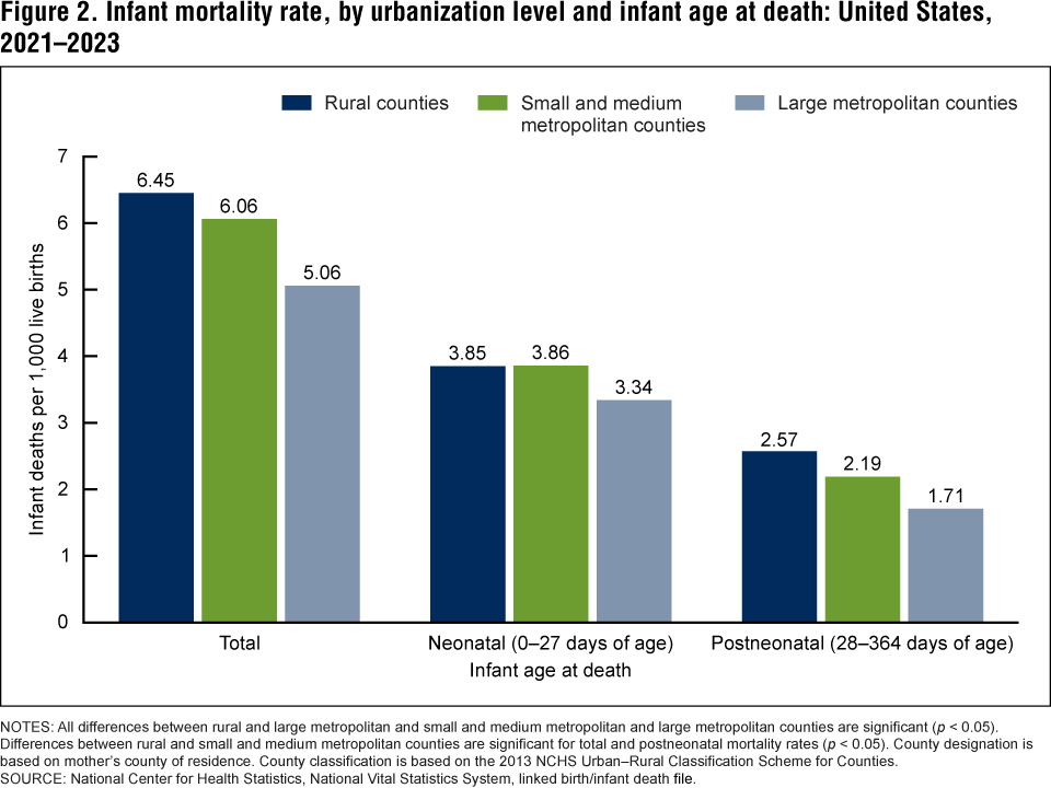 Figure 2 is a bar graph showing total infant, neonatal, and postneonatal mortality rates by urbanization level for 2021 through 2023. Figure 2 is a bar graph showing total infant, neonatal, and postneonatal mortality rates by urbanization level for 2021 through 2023.
